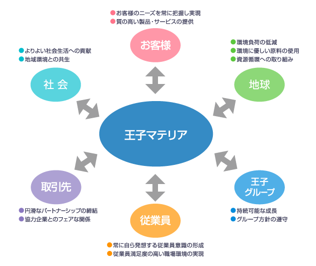 王子マテリアが想定するステークホルダー