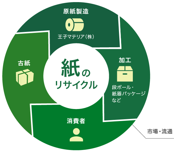 紙のリサイクル