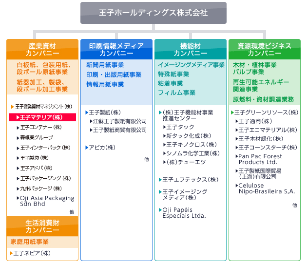 生活消費財カンパニー、産業資材カンパニー 印刷情報メディアカンパニー 機能材カンパニー 資源環境ビジネスカンパニー