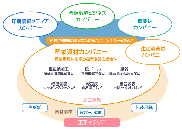 生活消費財カンパニー、産業資材カンパニー 印刷情報メディアカンパニー 機能材カンパニー 資源環境ビジネスカンパニー