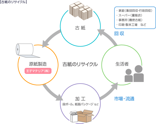 高いリサイクル意識で企業活動を通じた資源循環に取り組んでいます。