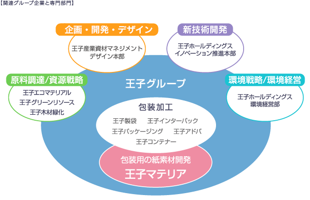 包装事業戦略 原料調達・資材戦略 環境経営 新技術開発