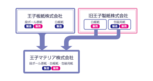 当社発足の背景