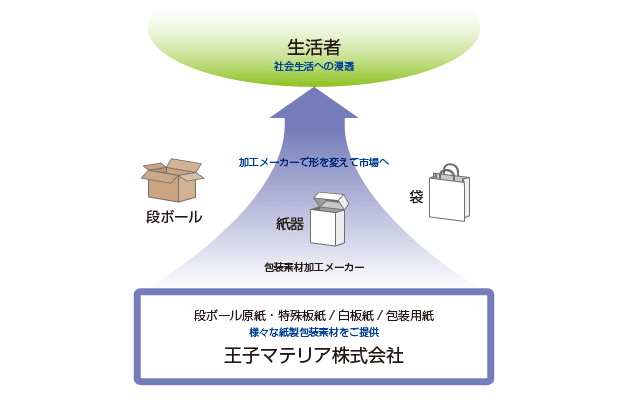 当社の事業スタンス