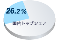 25.9% 国内シェア