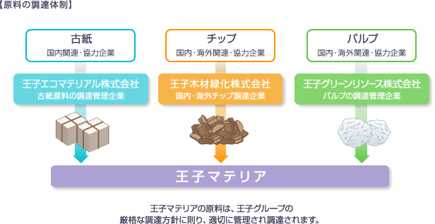 原料の調達体制