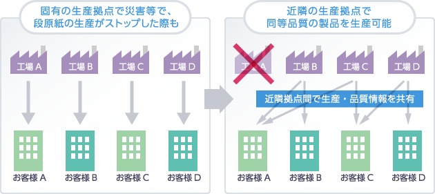 固有の生産拠点で災害等で、段原紙の生産がストップした際も → 近隣の生産拠点で同等品質の製品を生産可能