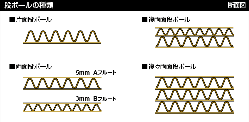 段ボールの種類 段ボール原紙 特殊板紙 事業 製品 王子マテリア株式会社