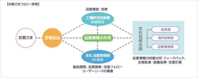 お客さまフォロー体制