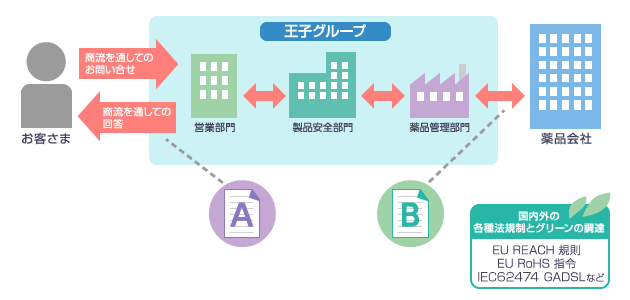 使用する薬品に関するお客様への情報提供にも取り組んでいます。