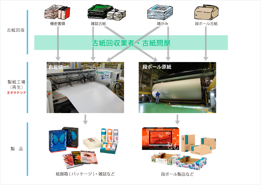 古紙回収ソリューション1 資源リサイクルソリューション サービス ソリューション 王子マテリア株式会社